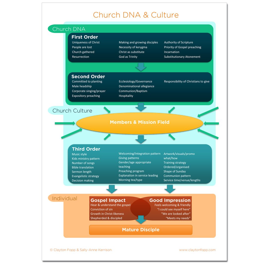 Church DNA and Culture Flowchart